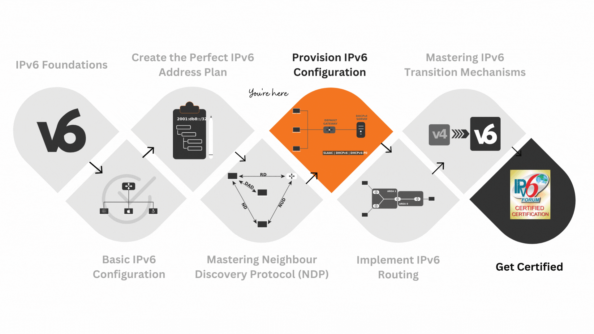 provision IPv6 learning path